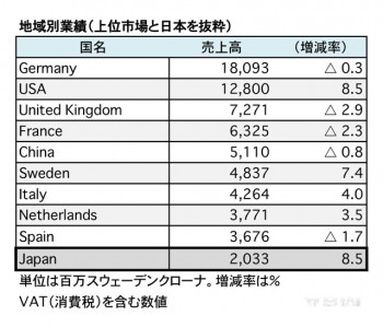 2016年11月期 第2四半期 地域別売上高（表2）