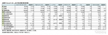 主要アパレルメーカー7社、 2017年2月期 第1四半期 財務諸表