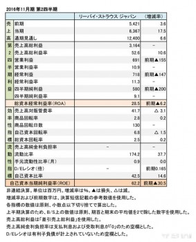 リーバイ・ストラウス　ジャパン、 2016年11月期 第2四半期 財務諸表