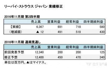 リーバイ・ストラウス　ジャパン、 2016年11月期 業績修正
