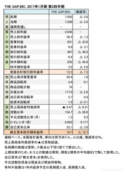 THE GAP,INC. 2016年12月期 第2四半期 財務諸表