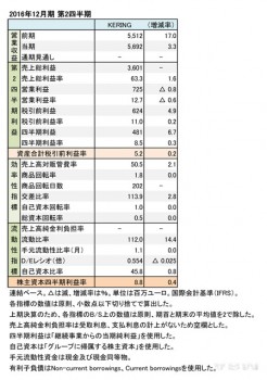 KERING、2016年12月期 第2四半期 財務諸表（表1）