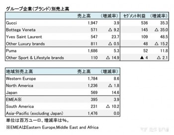 KERING、2016年12月期 第2四半期第2四半期 グループ企業別売上高（表2）