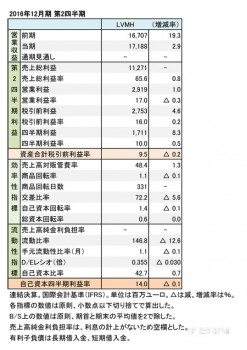 LVMH、2016年12月期 第2四半期 財務諸表（表1）