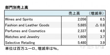 LVMH、2016年12月期 第2四半期 部門別売上高（表2）