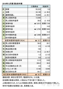 三陽商会、2016年12月期 第2四半期 財務諸表（表1）