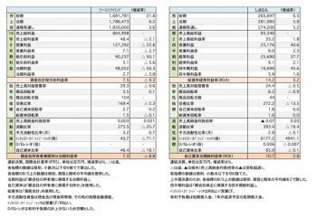 2016年8月期・2017年2月期第2四半期 財務諸表（表1）