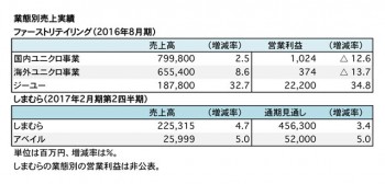 2016年8月期・2017年2月期第2四半期 業態別売上実績（表2）