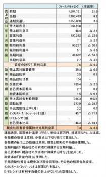 2016年8月期 財務諸表（表1）