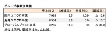 2016年8月期 グループ事業別業績（表2）