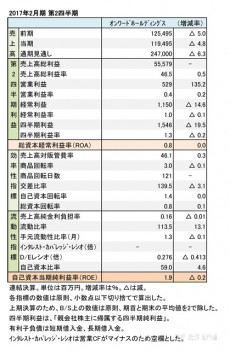 2017年2月期 第2四半期 財務諸表（表1）