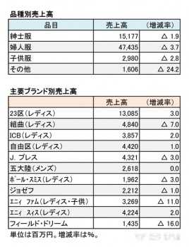 2017年2月期 第2四半期 部門別売上高（表2）