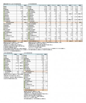 主要上場アパレルメーカー7社、2016年度 第2四半期 財務諸表（表1）