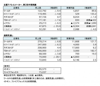 主要上場アパレルメーカー7社、2016年度 第2四半期 実績及び通期見通し（表2）