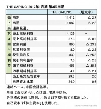 THE GAP,INC. 2017年1月期 第3四半期 財務諸表（表1）
