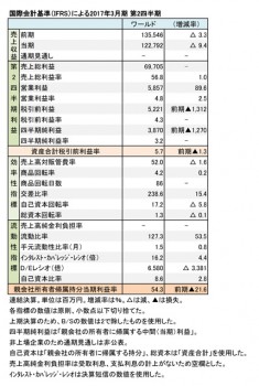 ワールド、2017年3月期 第2四半期 財務諸表（表1）