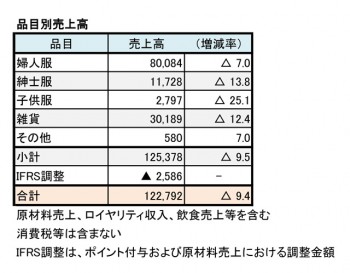 ワールド、2017年3月期 第2四半期 部門別売上高（表2）