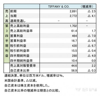 TIFFANY & CO. 2017年1月期 第3四半期 財務諸表（表1）