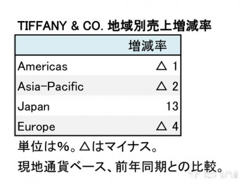 TIFFANY & CO. 2017年1月期 第3四半期 地域別増減率（表2）