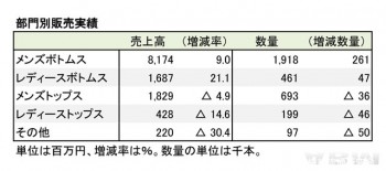 リーバイ・ストラウス　ジャパン 2016年11月期 部門別売上高（表2）