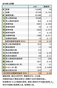 2016年12月期 財務諸表（表1）