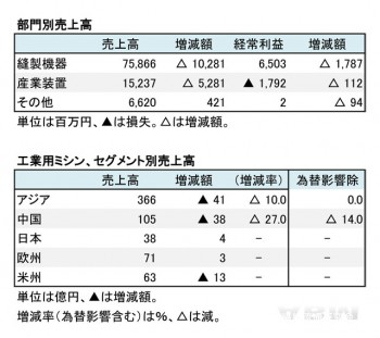 2016年12月期 部門別売上高(表2)