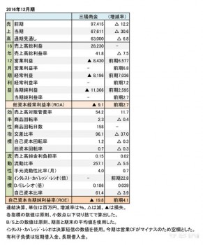 三陽商会、2016年12月期 財務諸表（表1）