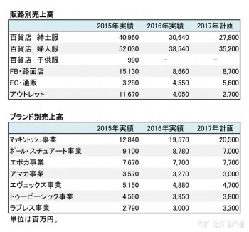 三陽商会、2016年12月期 販路別・部門別売上高（表2）