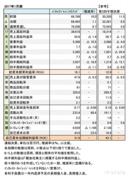 バロックジャパンリミテッド、 2017年1月期 財務諸表（表1）