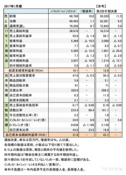 バロックジャパンリミテッド、 2017年1月期 財務諸表（表1）