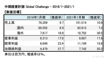 バロックジャパンリミテッド、 2017年1月期 中計数値目標（表2）