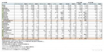 主要上場アパレルメーカー7社、 2016年度まとめ 財務諸表（表1）