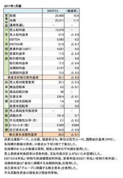 インディテックス、2017年1月期 財務諸表（表1）