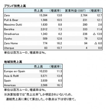 インディテックス、2017年1月期 部門別売上高（表2）
