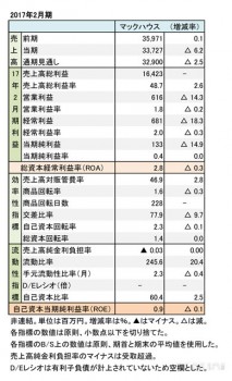 マックハウス、2017年2月期 財務諸表（表1）