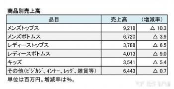 マックハウス、2017年2月期 商品別売上高（表2）