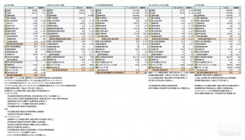 主要アパレルSPA企業、 2017年決算まとめ 財務諸表（表1）