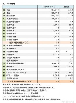 TSIホールディングス、 2017年2月期財務諸表（表1）