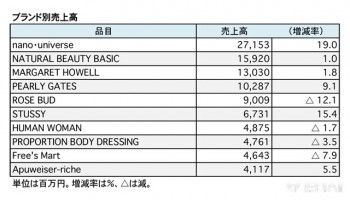 TSIホールディングス、 2017年2月期ブランド別売上高（表2）