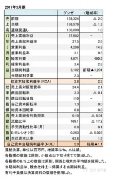 グンゼ、2017年3月期 財務諸表(表1)