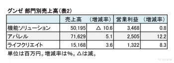 グンゼ、2017年3月期 部門別売上高（表2）