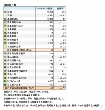 ペガサスミシン製造、2017年3月期 財務諸表（表1）