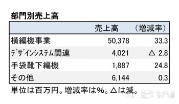 島精機製作所、2017年3月期 部門別売上高（表2）