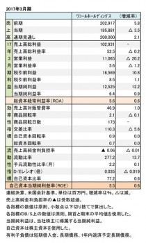 ワコールホールディングス、2017年3月期 財務諸表（表1）