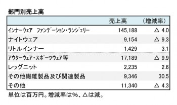 ワコールホールディングス、2017年3月期 部門別売上高（表2）