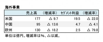 ワコールホールディングス、2017年3月期 海外売上高（表3）