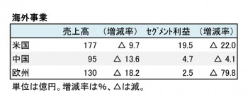 ワコールホールディングス、2017年3月期 海外売上高（表3）