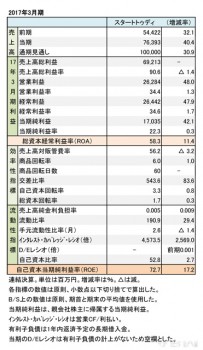 スタートトゥディ、2017年3月期 財務諸表（表1）