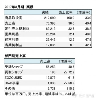 スタートトゥディ、2017年3月期 部門別売上高（表2）