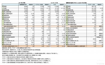 島精機製作所・ペガサスミシン製造 ・ブラザー工業＋JUKI、 2017年3月期 財務諸表（表1）